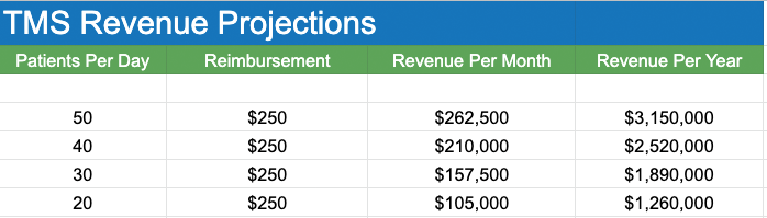 TMS - ranscranial Magnetic Stimulator - Revenue Projections